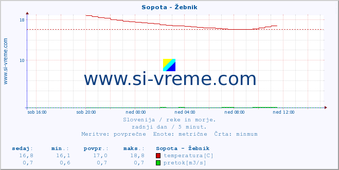 POVPREČJE :: Sopota - Žebnik :: temperatura | pretok | višina :: zadnji dan / 5 minut.