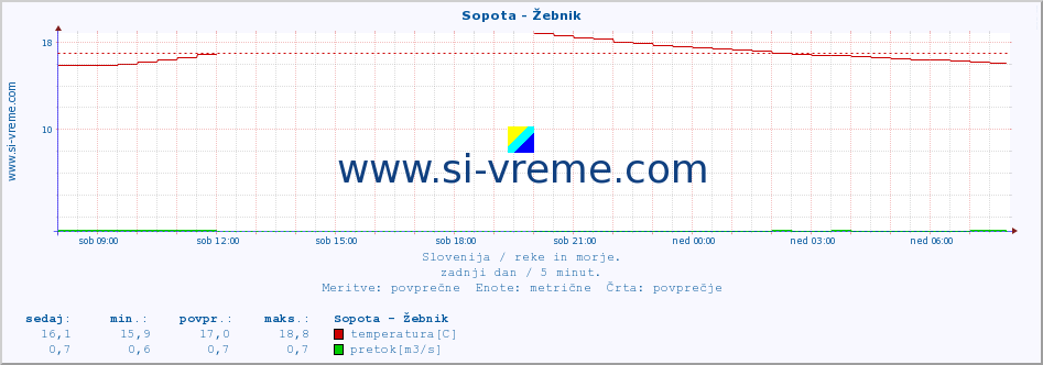 POVPREČJE :: Sopota - Žebnik :: temperatura | pretok | višina :: zadnji dan / 5 minut.