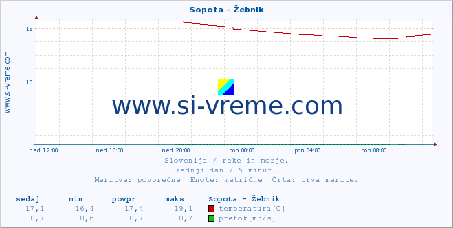 POVPREČJE :: Sopota - Žebnik :: temperatura | pretok | višina :: zadnji dan / 5 minut.