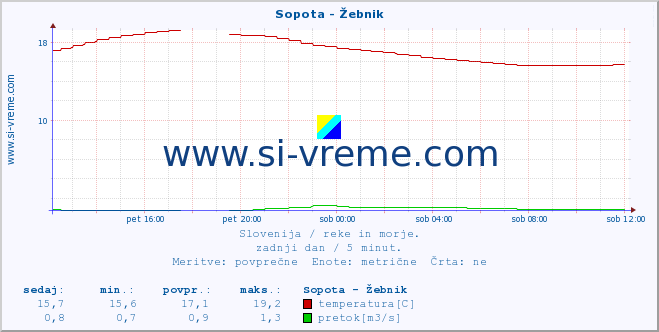 POVPREČJE :: Sopota - Žebnik :: temperatura | pretok | višina :: zadnji dan / 5 minut.