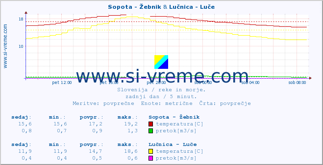 POVPREČJE :: Sopota - Žebnik & Lučnica - Luče :: temperatura | pretok | višina :: zadnji dan / 5 minut.