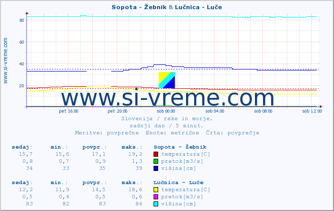 POVPREČJE :: Sopota - Žebnik & Lučnica - Luče :: temperatura | pretok | višina :: zadnji dan / 5 minut.