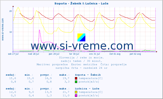 POVPREČJE :: Sopota - Žebnik & Lučnica - Luče :: temperatura | pretok | višina :: zadnji teden / 30 minut.