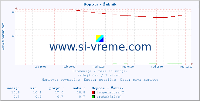 POVPREČJE :: Sopota - Žebnik :: temperatura | pretok | višina :: zadnji dan / 5 minut.