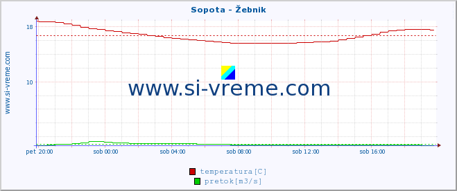 POVPREČJE :: Sopota - Žebnik :: temperatura | pretok | višina :: zadnji dan / 5 minut.