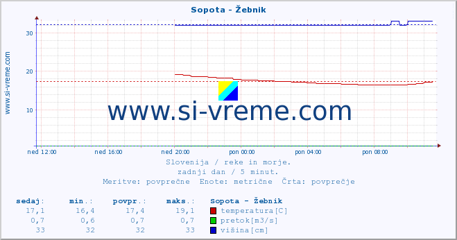 POVPREČJE :: Sopota - Žebnik :: temperatura | pretok | višina :: zadnji dan / 5 minut.