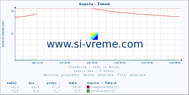 POVPREČJE :: Sopota - Žebnik :: temperatura | pretok | višina :: zadnji dan / 5 minut.