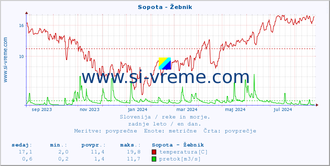 POVPREČJE :: Sopota - Žebnik :: temperatura | pretok | višina :: zadnje leto / en dan.