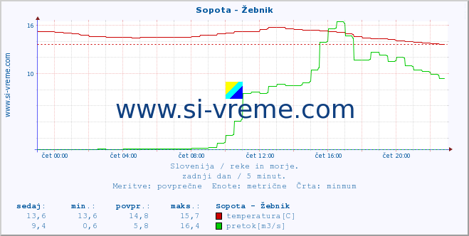 POVPREČJE :: Sopota - Žebnik :: temperatura | pretok | višina :: zadnji dan / 5 minut.