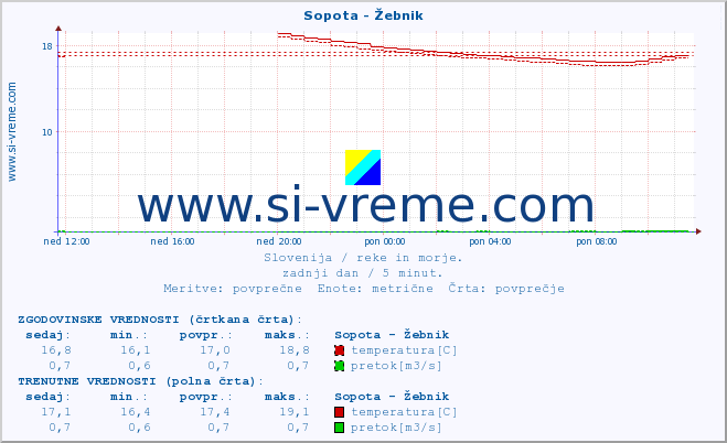 POVPREČJE :: Sopota - Žebnik :: temperatura | pretok | višina :: zadnji dan / 5 minut.