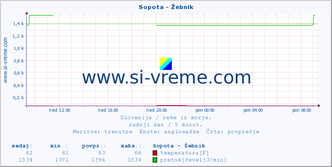 POVPREČJE :: Sopota - Žebnik :: temperatura | pretok | višina :: zadnji dan / 5 minut.