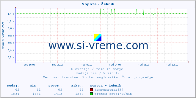 POVPREČJE :: Sopota - Žebnik :: temperatura | pretok | višina :: zadnji dan / 5 minut.