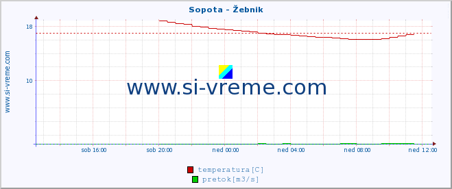 POVPREČJE :: Sopota - Žebnik :: temperatura | pretok | višina :: zadnji dan / 5 minut.