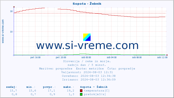 POVPREČJE :: Sopota - Žebnik :: temperatura | pretok | višina :: zadnji dan / 5 minut.