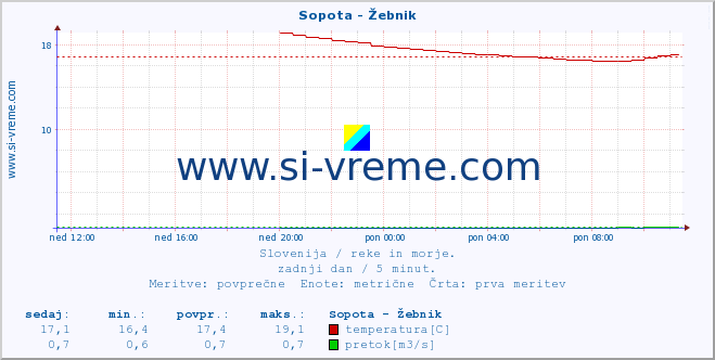 POVPREČJE :: Sopota - Žebnik :: temperatura | pretok | višina :: zadnji dan / 5 minut.