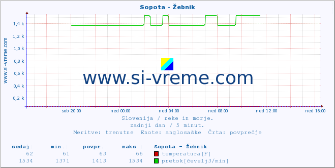 POVPREČJE :: Sopota - Žebnik :: temperatura | pretok | višina :: zadnji dan / 5 minut.