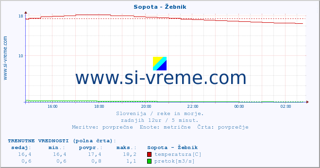 POVPREČJE :: Sopota - Žebnik :: temperatura | pretok | višina :: zadnji dan / 5 minut.