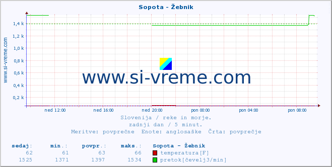 POVPREČJE :: Sopota - Žebnik :: temperatura | pretok | višina :: zadnji dan / 5 minut.