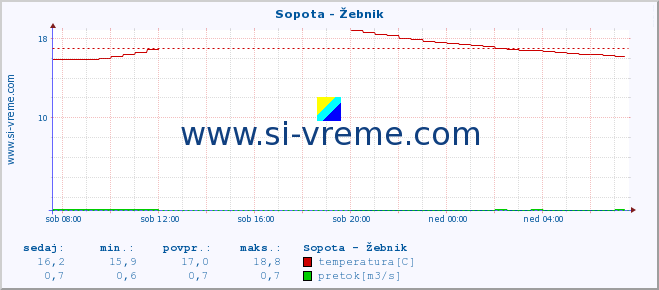 POVPREČJE :: Sopota - Žebnik :: temperatura | pretok | višina :: zadnji dan / 5 minut.