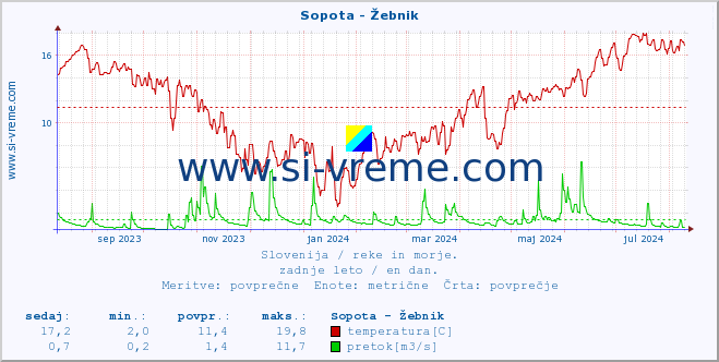 POVPREČJE :: Sopota - Žebnik :: temperatura | pretok | višina :: zadnje leto / en dan.