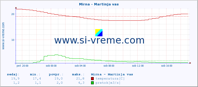 POVPREČJE :: Mirna - Martinja vas :: temperatura | pretok | višina :: zadnji dan / 5 minut.