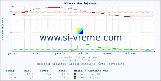 POVPREČJE :: Mirna - Martinja vas :: temperatura | pretok | višina :: zadnji dan / 5 minut.