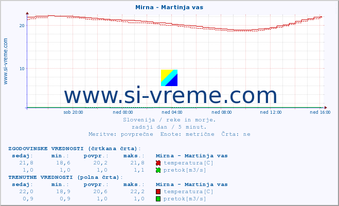 POVPREČJE :: Mirna - Martinja vas :: temperatura | pretok | višina :: zadnji dan / 5 minut.