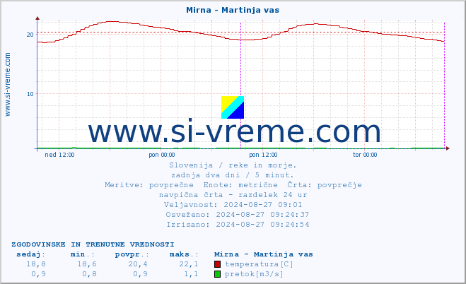 POVPREČJE :: Mirna - Martinja vas :: temperatura | pretok | višina :: zadnja dva dni / 5 minut.