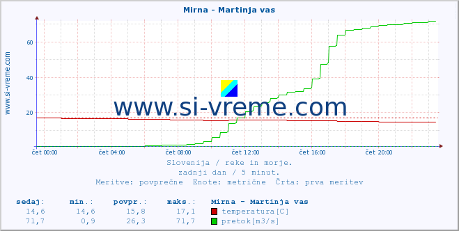 POVPREČJE :: Mirna - Martinja vas :: temperatura | pretok | višina :: zadnji dan / 5 minut.