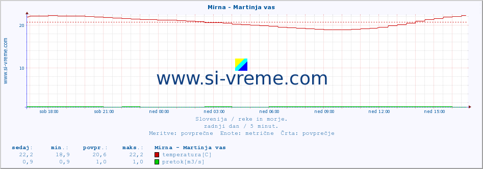 POVPREČJE :: Mirna - Martinja vas :: temperatura | pretok | višina :: zadnji dan / 5 minut.