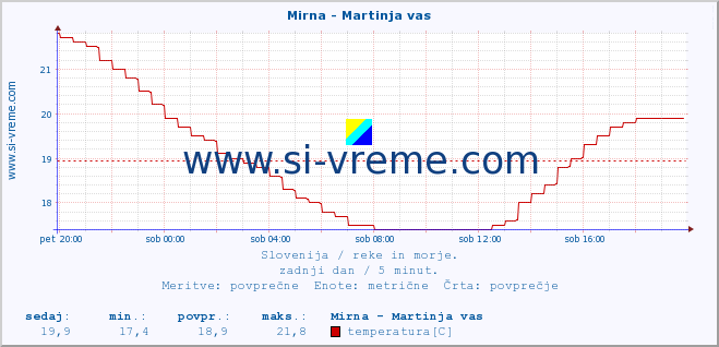 POVPREČJE :: Mirna - Martinja vas :: temperatura | pretok | višina :: zadnji dan / 5 minut.