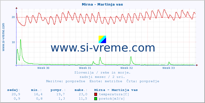 POVPREČJE :: Mirna - Martinja vas :: temperatura | pretok | višina :: zadnji mesec / 2 uri.