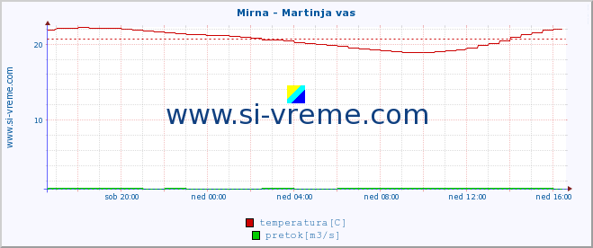 POVPREČJE :: Mirna - Martinja vas :: temperatura | pretok | višina :: zadnji dan / 5 minut.