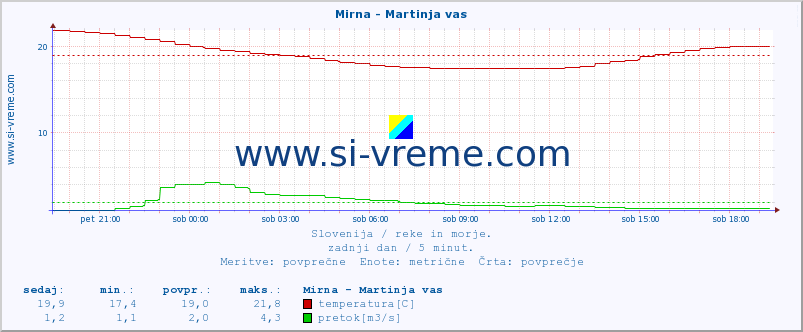 POVPREČJE :: Mirna - Martinja vas :: temperatura | pretok | višina :: zadnji dan / 5 minut.