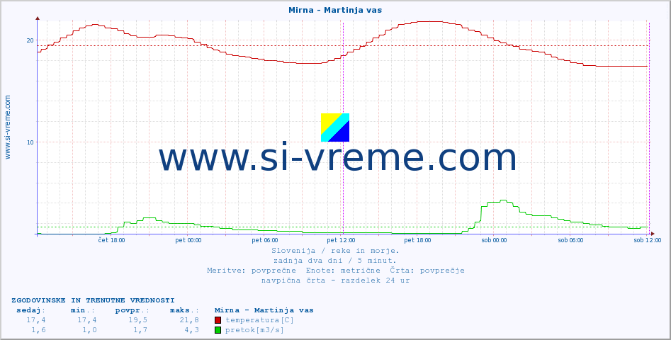 POVPREČJE :: Mirna - Martinja vas :: temperatura | pretok | višina :: zadnja dva dni / 5 minut.