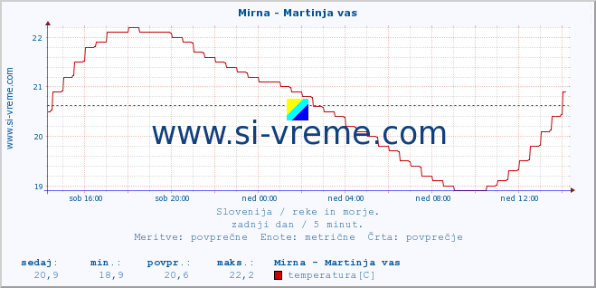 POVPREČJE :: Mirna - Martinja vas :: temperatura | pretok | višina :: zadnji dan / 5 minut.