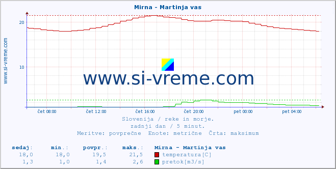 POVPREČJE :: Mirna - Martinja vas :: temperatura | pretok | višina :: zadnji dan / 5 minut.