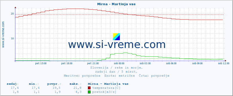 POVPREČJE :: Mirna - Martinja vas :: temperatura | pretok | višina :: zadnji dan / 5 minut.