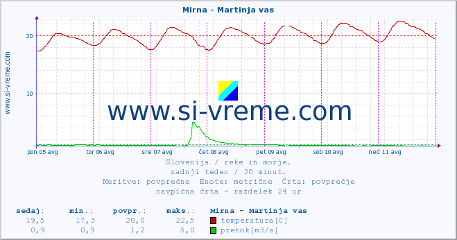 POVPREČJE :: Mirna - Martinja vas :: temperatura | pretok | višina :: zadnji teden / 30 minut.