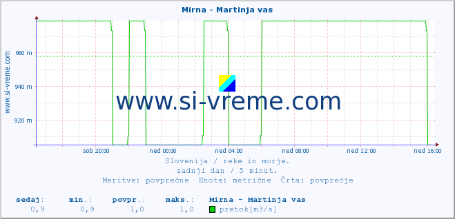 POVPREČJE :: Mirna - Martinja vas :: temperatura | pretok | višina :: zadnji dan / 5 minut.