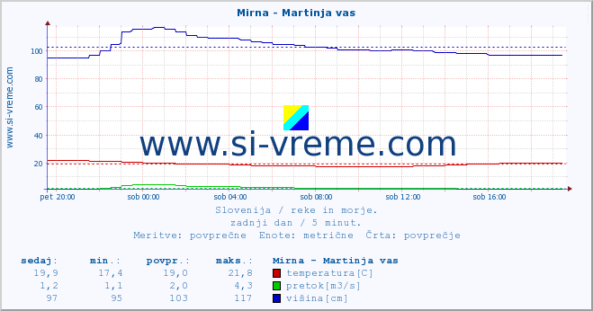 POVPREČJE :: Mirna - Martinja vas :: temperatura | pretok | višina :: zadnji dan / 5 minut.