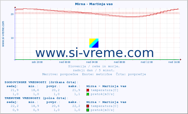 POVPREČJE :: Mirna - Martinja vas :: temperatura | pretok | višina :: zadnji dan / 5 minut.