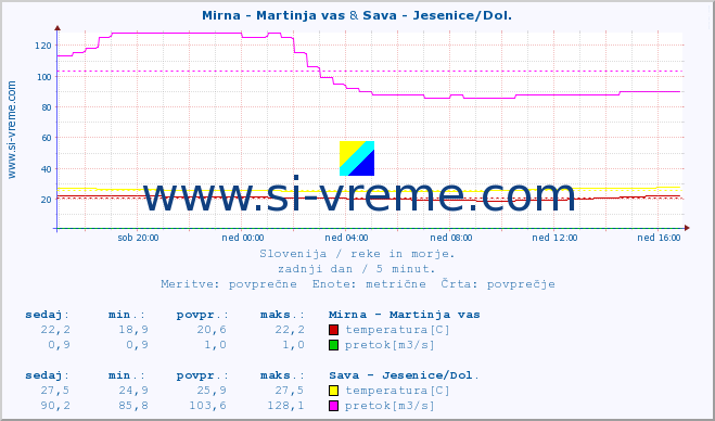 POVPREČJE :: Mirna - Martinja vas & Sava - Jesenice/Dol. :: temperatura | pretok | višina :: zadnji dan / 5 minut.