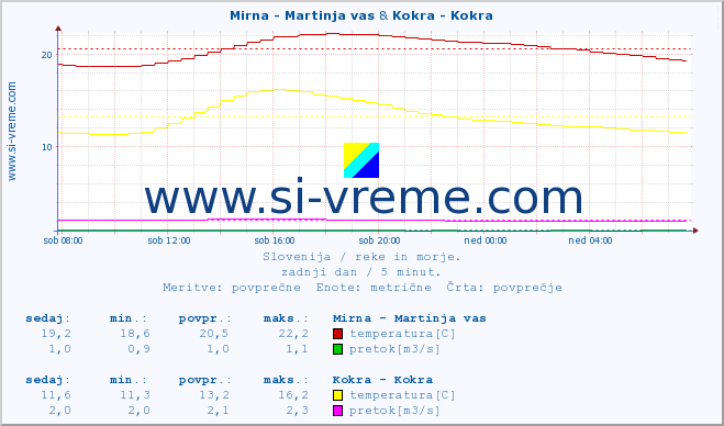 POVPREČJE :: Mirna - Martinja vas & Kokra - Kokra :: temperatura | pretok | višina :: zadnji dan / 5 minut.