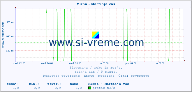 POVPREČJE :: Mirna - Martinja vas :: temperatura | pretok | višina :: zadnji dan / 5 minut.