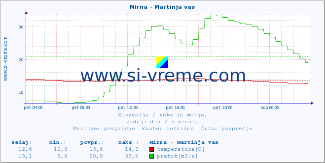 Slovenija : reke in morje. :: Mirna - Martinja vas :: temperatura | pretok | višina :: zadnji dan / 5 minut.