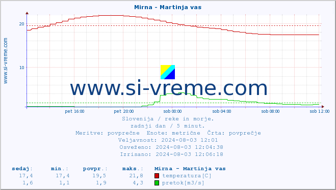 POVPREČJE :: Mirna - Martinja vas :: temperatura | pretok | višina :: zadnji dan / 5 minut.