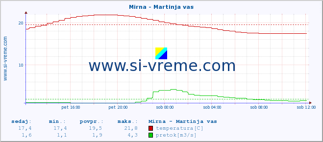 POVPREČJE :: Mirna - Martinja vas :: temperatura | pretok | višina :: zadnji dan / 5 minut.