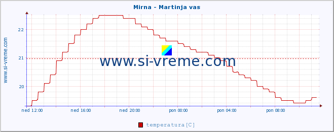 POVPREČJE :: Mirna - Martinja vas :: temperatura | pretok | višina :: zadnji dan / 5 minut.