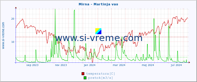 POVPREČJE :: Mirna - Martinja vas :: temperatura | pretok | višina :: zadnje leto / en dan.